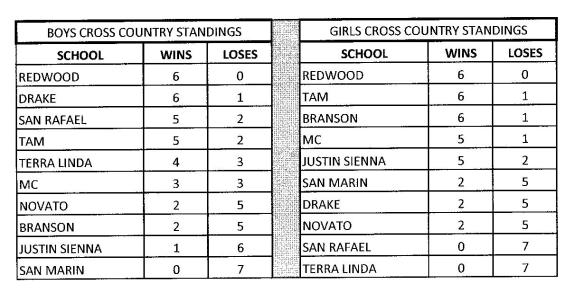 MCAL CROSS COUNTRY STANDINGS AS OF OCTOBER 7, 2015